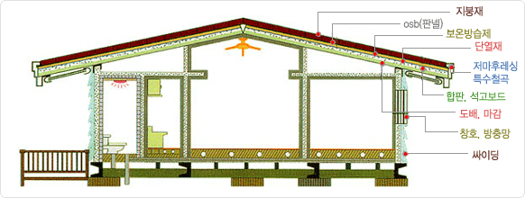 스틸하우스 단면도